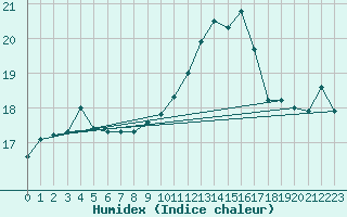 Courbe de l'humidex pour Hendaye - Domaine d'Abbadia (64)