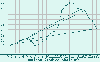 Courbe de l'humidex pour Douzy (08)