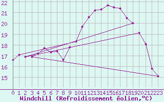 Courbe du refroidissement olien pour Rochefort Saint-Agnant (17)