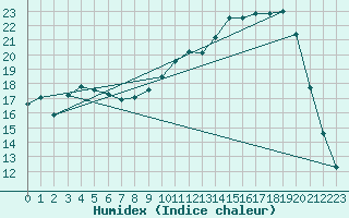 Courbe de l'humidex pour Charleville-Mzires (08)