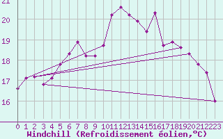 Courbe du refroidissement olien pour Pointe de Chassiron (17)