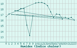 Courbe de l'humidex pour Stavsnas