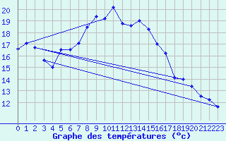 Courbe de tempratures pour Boertnan