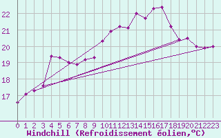 Courbe du refroidissement olien pour Marsillargues (34)
