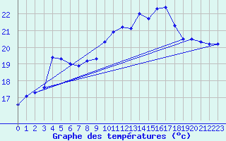 Courbe de tempratures pour Marsillargues (34)