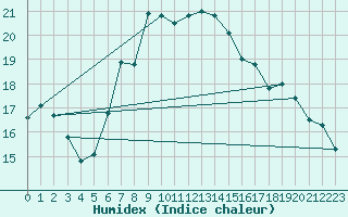 Courbe de l'humidex pour Isle Of Portland