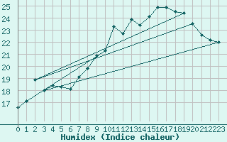 Courbe de l'humidex pour Mont-Aigoual (30)