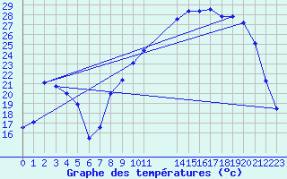 Courbe de tempratures pour Mions (69)