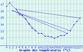 Courbe de tempratures pour Entrance Island