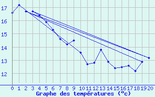 Courbe de tempratures pour Whangarei Aerodrome