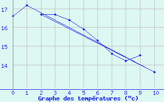 Courbe de tempratures pour Whangarei Aerodrome