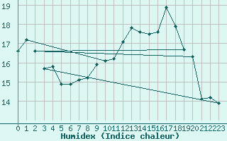 Courbe de l'humidex pour Metz-Nancy-Lorraine (57)