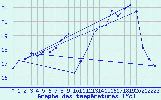 Courbe de tempratures pour Cambrai / Epinoy (62)