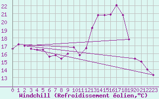Courbe du refroidissement olien pour Epinal (88)