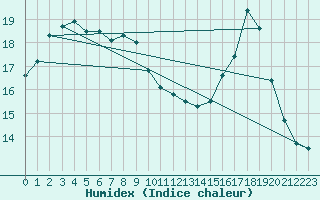 Courbe de l'humidex pour Saint-Sorlin-en-Valloire (26)