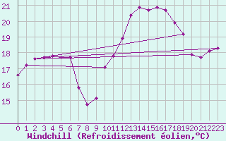 Courbe du refroidissement olien pour Lorient (56)