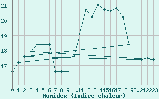 Courbe de l'humidex pour Lannion (22)