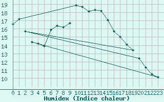 Courbe de l'humidex pour Kloten