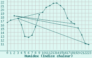 Courbe de l'humidex pour Valjevo