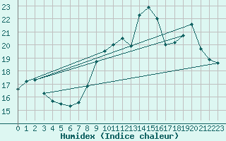Courbe de l'humidex pour Chteauroux (36)