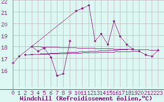 Courbe du refroidissement olien pour Porto-Vecchio (2A)