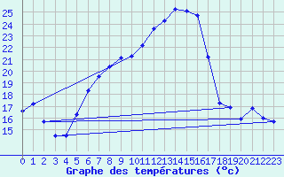 Courbe de tempratures pour Goettingen