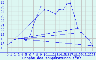 Courbe de tempratures pour Tortosa