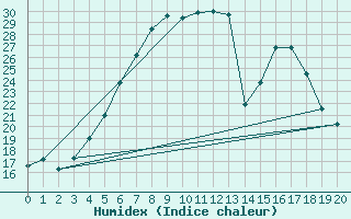 Courbe de l'humidex pour Jokkmokk FPL