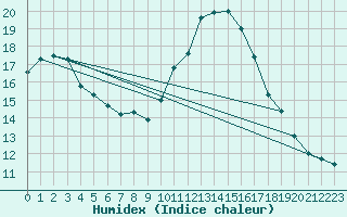 Courbe de l'humidex pour Vias (34)