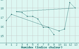 Courbe de l'humidex pour Chtillon-sur-Seine (21)