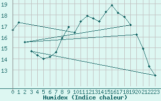 Courbe de l'humidex pour Lille (59)