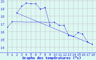 Courbe de tempratures pour Grove