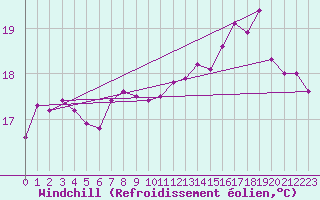Courbe du refroidissement olien pour Machichaco Faro