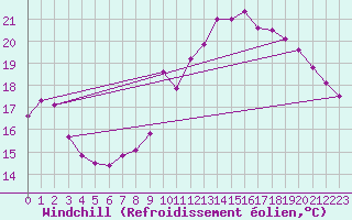 Courbe du refroidissement olien pour Alaigne (11)