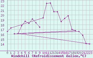 Courbe du refroidissement olien pour Laqueuille (63)