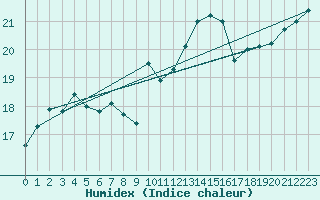 Courbe de l'humidex pour Quimperl (29)