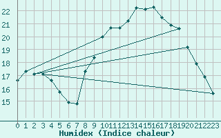 Courbe de l'humidex pour Brest (29)