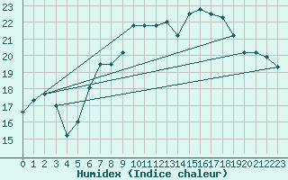 Courbe de l'humidex pour Werl