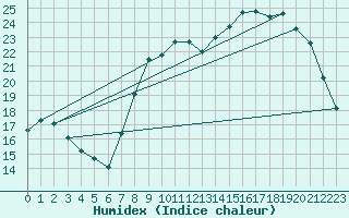 Courbe de l'humidex pour Elsenborn (Be)