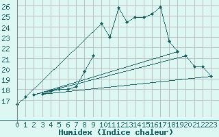 Courbe de l'humidex pour Caizares