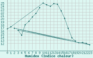 Courbe de l'humidex pour Groebming