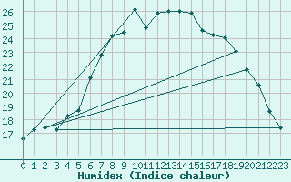 Courbe de l'humidex pour Berkenhout AWS