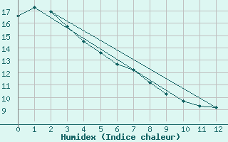 Courbe de l'humidex pour Vernon, B. C.