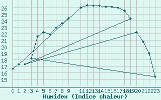 Courbe de l'humidex pour De Bilt (PB)