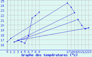 Courbe de tempratures pour Dunkeswell Aerodrome