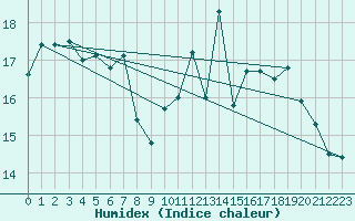 Courbe de l'humidex pour Besanon (25)