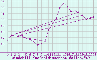 Courbe du refroidissement olien pour Calais / Marck (62)