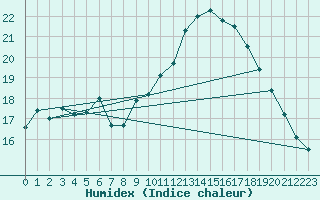 Courbe de l'humidex pour Herstmonceux (UK)