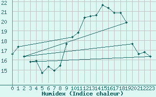 Courbe de l'humidex pour Ile Rousse (2B)