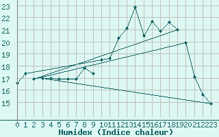 Courbe de l'humidex pour Troyes (10)